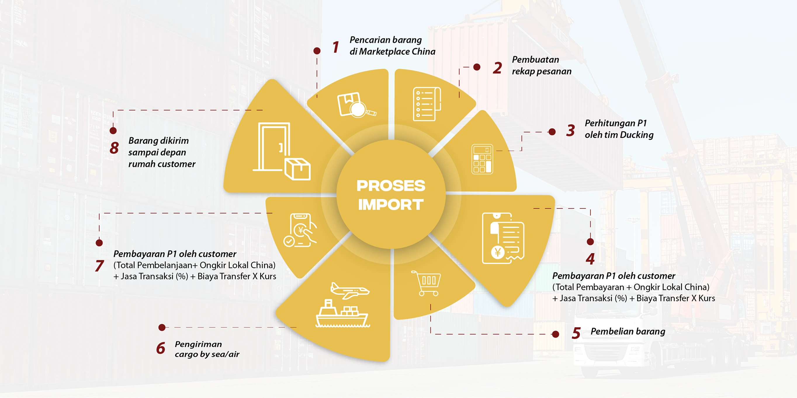 Infografik alur proses import